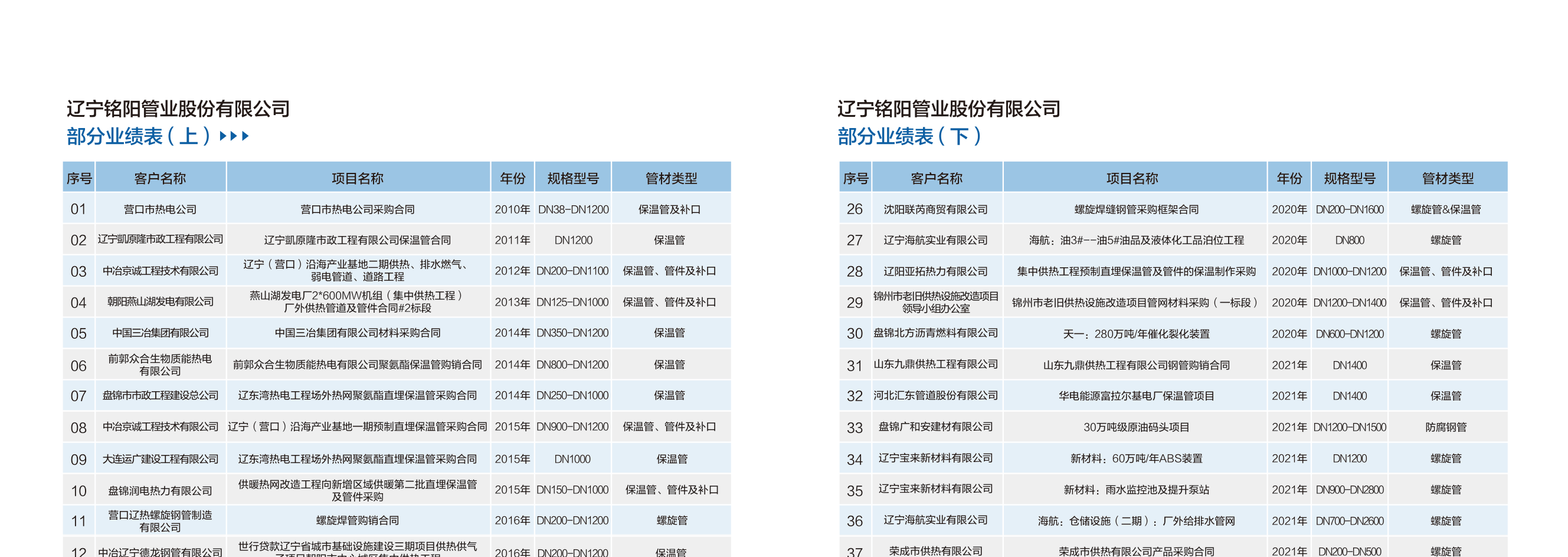 部分业绩一览表（上）